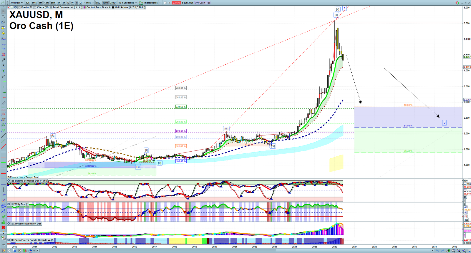 Gold XAUUSD monthly technical analysis chart with trend structure, support and resistance levels